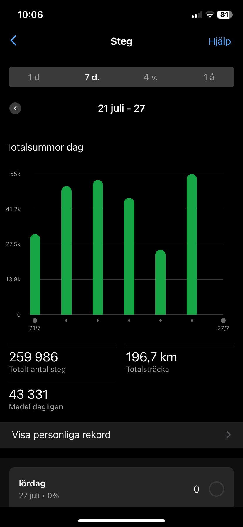 Det blev ganska många steg per dag under turen. :-) Det blev många steg per dag.