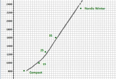 Att sova i en sovsäck - eller ska det vara två?